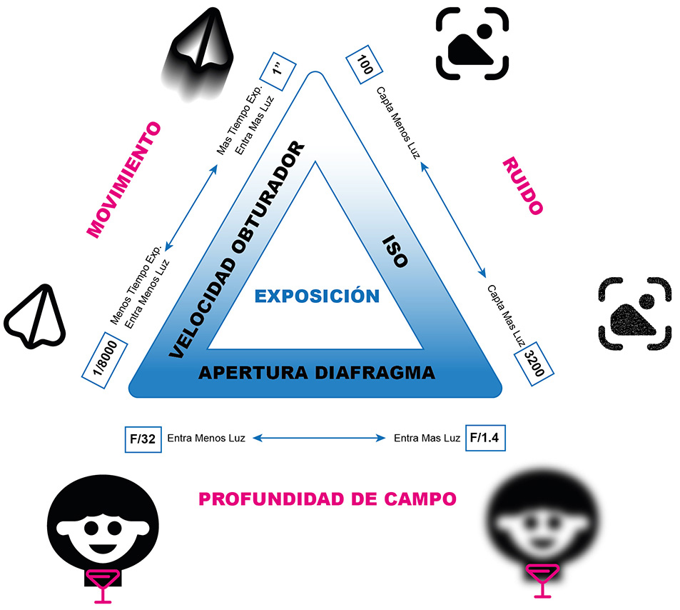 Triangulo de Exposición